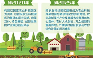 國家農業(yè)科技園區(qū)發(fā)展規(guī)劃發(fā)布 為農業(yè)科技發(fā)展提供示范樣板